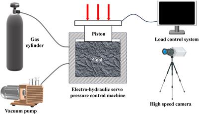 Experimental study of coal and gas outburst processes influenced by gas pressure, ground stress and coal properties